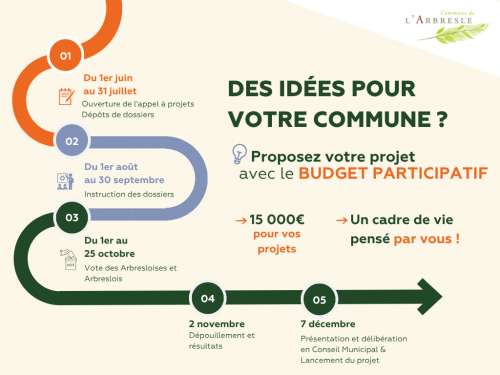 4ᵉ édition du budget participatif : proposez vos idées pour L’Arbresle !