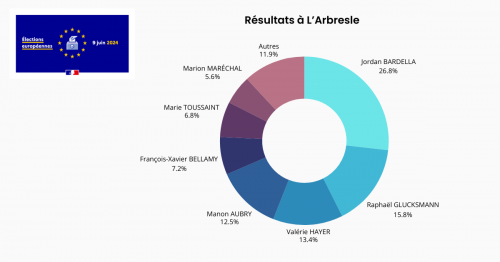 Elections européennes 2024 : les résultats à L'Arbresle