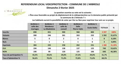RÉFÉRENDUM VIDÉOPROTECTION : LES RESULTATS